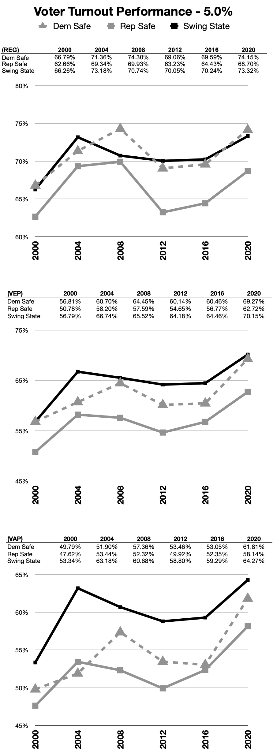 Voter Turnout Performance - 5.0% Swing State Threshold